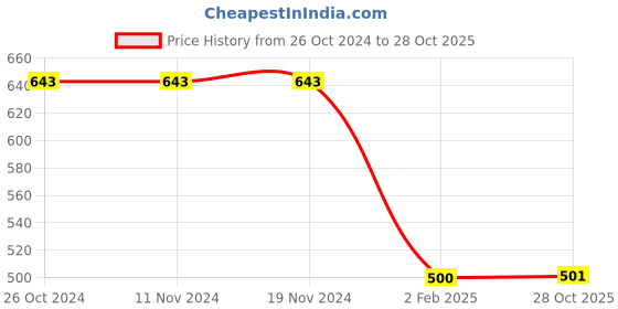 firstcry.com MOMISY Full Sleeves Doll Printed Front Open Cardigan - Yellow momisy Price History Graph from 26 Oct 2024 to 28 Oct 2025
