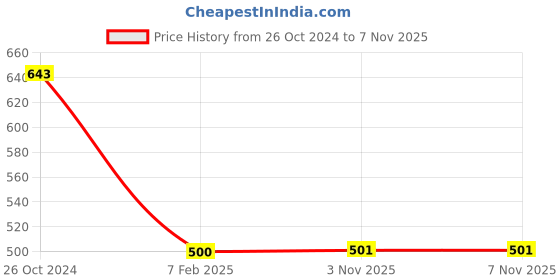 firstcry.com MOMISY Full Sleeves Placement Teddy Detailed Cardigan - Light Green) momisy Price History Graph from 26 Oct 2024 to 6 Nov 2025