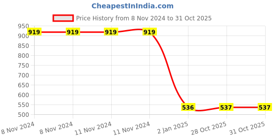 firstcry.com MOMISY Full Sleeves Solid Front Zipper Jacket - Brown momisy Price History Graph from 8 Nov 2024 to 31 Oct 2025
