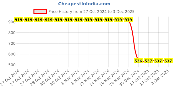 firstcry.com MOMISY Full Sleeves Solid Front Zipper Jacket - Khaki momisy Price History Graph from 27 Oct 2024 to 3 Dec 2025
