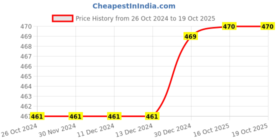firstcry.com MOMISY Full Sleeves Solid Sweater with Applique - Blue momisy Price History Graph from 26 Oct 2024 to 19 Oct 2025