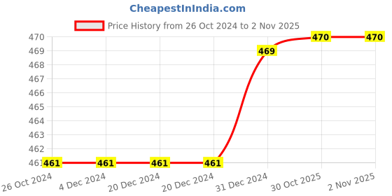 firstcry.com MOMISY Full Sleeves Solid Sweater with Applique - Blue momisy Price History Graph from 26 Oct 2024 to 1 Nov 2025