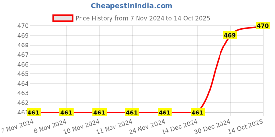 firstcry.com MOMISY Full Sleeves Solid Sweater with Applique - Green momisy Price History Graph from 7 Nov 2024 to 14 Oct 2025