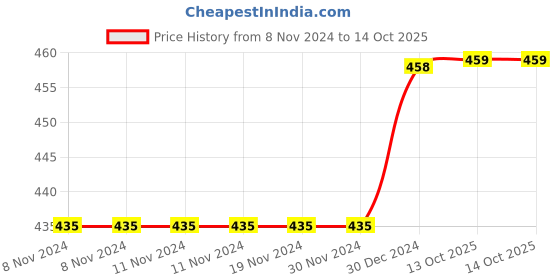 firstcry.com MOMISY Full Sleeves Solid Sweater with Applique - Grey momisy Price History Graph from 8 Nov 2024 to 13 Oct 2025
