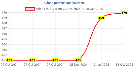 firstcry.com MOMISY Full Sleeves Solid Sweater with Applique - Yellow momisy Price History Graph from 27 Oct 2024 to 18 Oct 2025