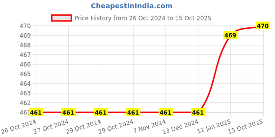 firstcry.com MOMISY Full Sleeves Solid Sweater with Applique - Yellow momisy Price History Graph from 26 Oct 2024 to 15 Oct 2025