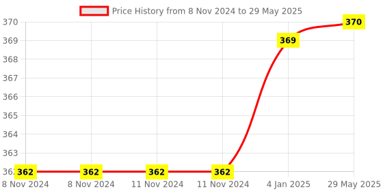 firstcry.com MOMISY Knitted Woolen Earlap Cap With Knot Red - Circumference  48 cm momisy Price History Graph from 8 Nov 2024 to 29 May 2025