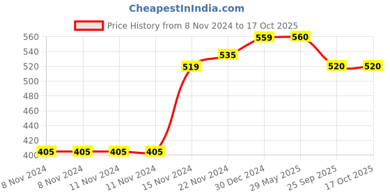 firstcry.com MOMISY Knitted Woolen Monkey Design Cap Yellow - Circumference 45 cm momisy Price History Graph from 8 Nov 2024 to 15 Oct 2025