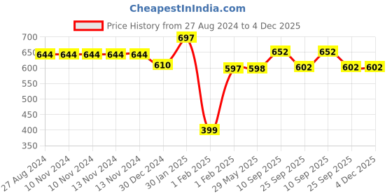 firstcry.com MOMISY Laptop Sleeve with Adjustable Strap - Black momisy Price History Graph from 27 Aug 2024 to 4 Dec 2025