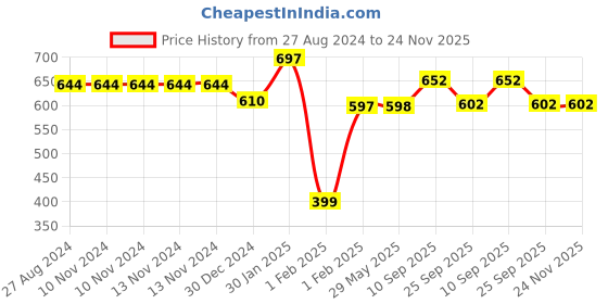 firstcry.com MOMISY Laptop Sleeve with Adjustable Strap - Black momisy Price History Graph from 27 Aug 2024 to 23 Nov 2025