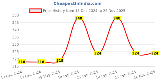 firstcry.com MOMISY Mesh Laundry Clothes Washing Bags Socks Saver Mesh Wash Pouch Net Zipped Bag Pack of 3  - White momisy Price History Graph from 13 Dec 2024 to 26 Nov 2025