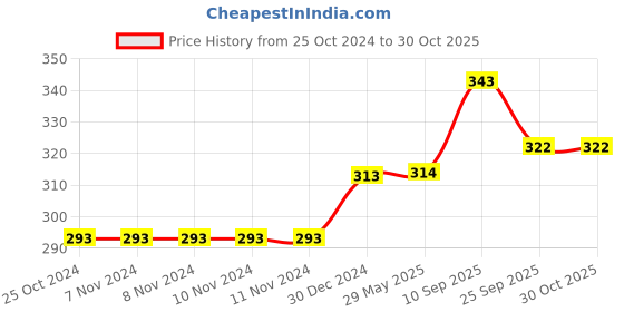 firstcry.com MOMISY Mobile Bag Cellphone Sling Bag Card Holder Wallet Handbag Crossbody multi-function Shoulder Bag for Girls & Women (Green) momisy Price History Graph from 25 Oct 2024 to 29 Oct 2025