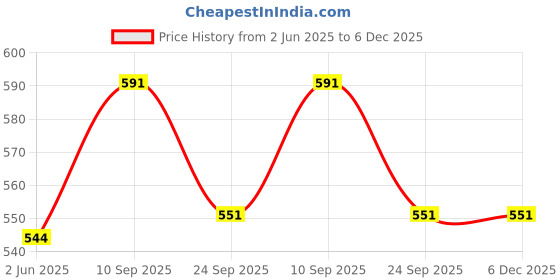 firstcry.com MOMISY Mobile Phone Holster, Leather Belt Clip Case Cover - Black momisy Price History Graph from 2 Jun 2025 to 6 Dec 2025