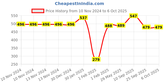 firstcry.com MOMISY Multipurpose Adjustable Wooden Hanger With 12 Hooks - Brown momisy Price History Graph from 10 Nov 2024 to 5 Oct 2025