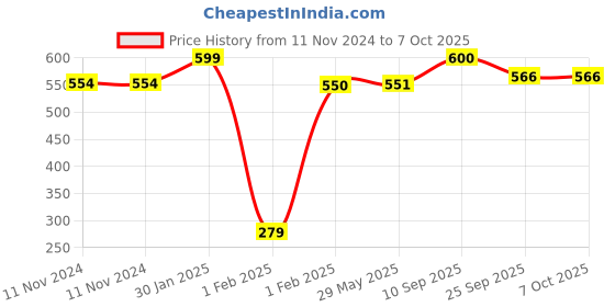 firstcry.com MOMISY Multipurpose Adjustable Wooden Hanger With 24 Hooks - Black momisy Price History Graph from 11 Nov 2024 to 7 Oct 2025
