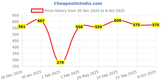 firstcry.com MOMISY Multipurpose Adjustable Wooden Hanger With 24 Hooks - Retro momisy Price History Graph from 30 Dec 2024 to 8 Oct 2025