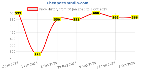 firstcry.com MOMISY Multipurpose Adjustable Wooden Hanger With 24 Hooks - White momisy Price History Graph from 30 Jan 2025 to 7 Oct 2025
