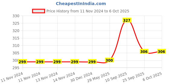 firstcry.com MOMISY Multipurpose Adjustable Wooden Hanger With 8 Hooks -Natural momisy Price History Graph from 11 Nov 2024 to 6 Oct 2025