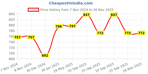 firstcry.com MOMISY Multipurpose Nursing Poncho Style Cover Scarf With Buttons - Brown momisy Price History Graph from 7 Nov 2024 to 26 Nov 2025