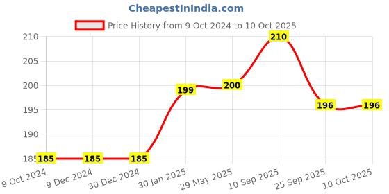 firstcry.com MOMISY Non-Scratch Dish cloth, Multipurpose Dishwashing Rags for Wet and Dry, Easy Rinsing, Reusable, Cleaning Cloth for Kitchen, Sinks-Double Layer (12) momisy Price History Graph from 9 Oct 2024 to 9 Oct 2025
