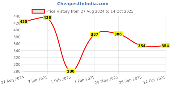 firstcry.com MOMISY Non Slip Trainer Socks Pack Of 6 - Multicolour momisy Price History Graph from 27 Aug 2024 to 14 Oct 2025