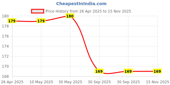 firstcry.com MOMISY Pack Of 3 Teddy Bear Printed & Striped Tube Socks - Multi Colour momisy Price History Graph from 26 Apr 2025 to 14 Nov 2025