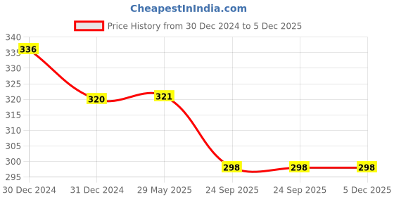 firstcry.com MOMISY Pack Of 5 Border Striped Tube Socks - Multi Color momisy Price History Graph from 30 Dec 2024 to 5 Dec 2025
