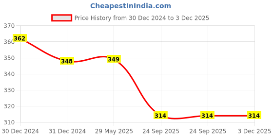 firstcry.com MOMISY Pack of 5 Faces Printed Tube Socks - Multi Color momisy Price History Graph from 30 Dec 2024 to 3 Dec 2025