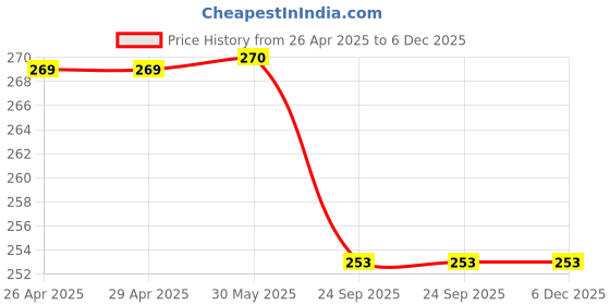 firstcry.com MOMISY Pack Of 5 Floral Printed Tube Socks - Multi Colour momisy Price History Graph from 26 Apr 2025 to 5 Dec 2025