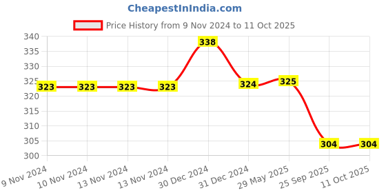 firstcry.com MOMISY Pack of 5 Printed & Striped Socks momisy Price History Graph from 9 Nov 2024 to 11 Oct 2025