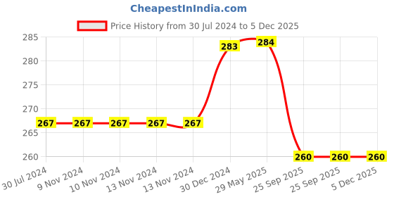 firstcry.com MOMISY Pack of 5 Printed & Striped Socks - White Grey & Black momisy Price History Graph from 30 Jul 2024 to 5 Dec 2025