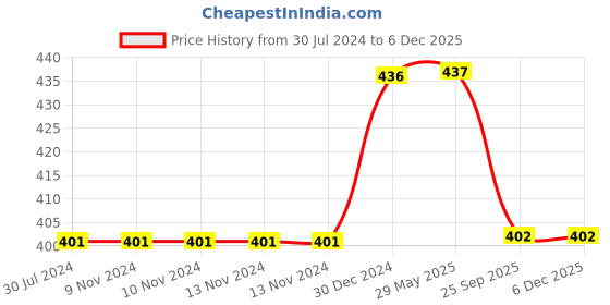 firstcry.com MOMISY Pack of 5 Printed & Striped Socks - White Grey Green Yellow & Black momisy Price History Graph from 30 Jul 2024 to 5 Dec 2025