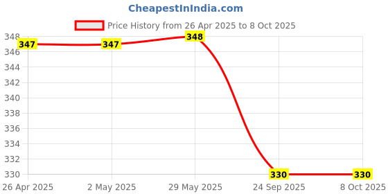 firstcry.com MOMISY Pack Of 5 Typography Printed Tube Socks - Multi Colour momisy Price History Graph from 26 Apr 2025 to 8 Oct 2025