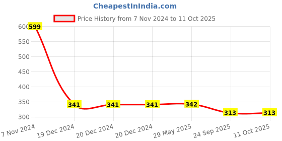 firstcry.com MOMISY Pair of 3 Knee High Socks -Multi Color momisy Price History Graph from 7 Nov 2024 to 10 Oct 2025
