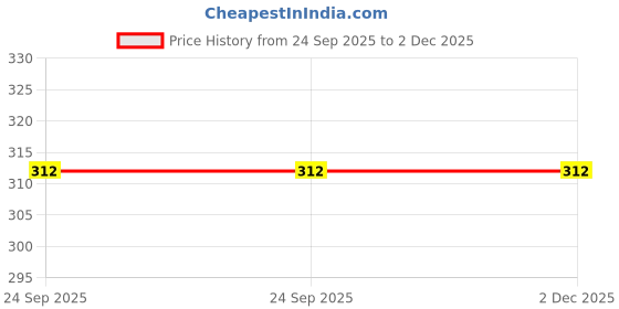 firstcry.com MOMISY Pair of 3 Knee High Socks - Multi Color momisy Price History Graph from 24 Sep 2025 to 2 Dec 2025