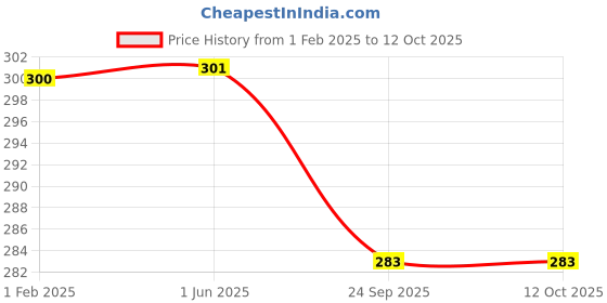 firstcry.com MOMISY Pair of 3 Knee High Socks -Multicolor momisy Price History Graph from 1 Feb 2025 to 12 Oct 2025