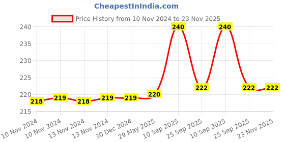 firstcry.com MOMISY Plastic Self Adhesive Wall Mounted Rotatable Adjustable Hanging Hook - Blue momisy Price History Graph from 10 Nov 2024 to 22 Nov 2025