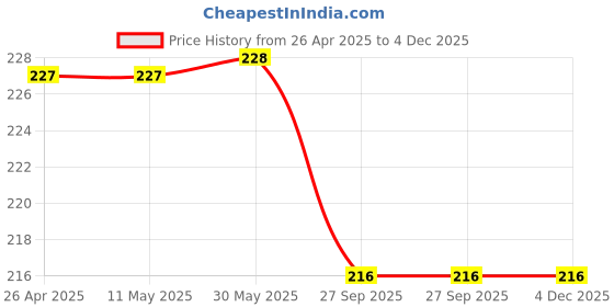 firstcry.com MOMISY Polka Dots Designed Socks - Grey momisy Price History Graph from 26 Apr 2025 to 4 Dec 2025