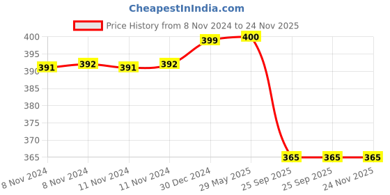 firstcry.com Momisy Pom Pom Design Beanie Solid Grey- Diameter 16 cm momisy Price History Graph from 8 Nov 2024 to 24 Nov 2025