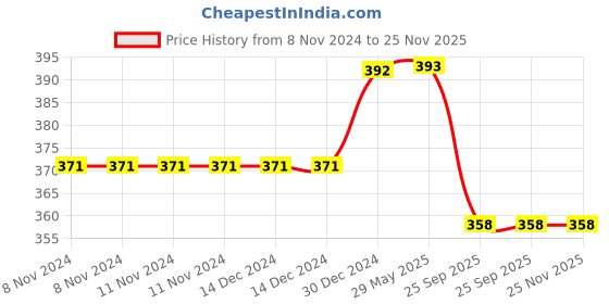 firstcry.com Momisy Pom Pom Design Beanie Solid White- Diameter 16 cm momisy Price History Graph from 8 Nov 2024 to 25 Nov 2025