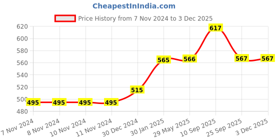 firstcry.com MOMISY Portable Storage Multipurpose Travel Bag -(Wine Red) momisy Price History Graph from 7 Nov 2024 to 2 Dec 2025