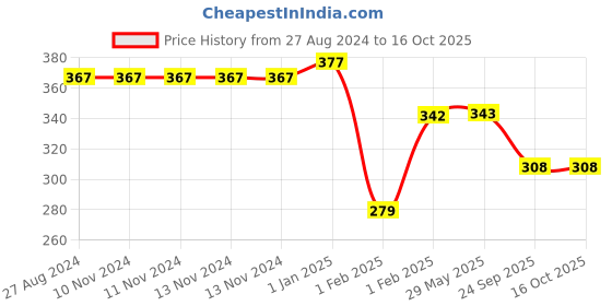 firstcry.com MOMISY Regular Length Anti Skid Socks Bear Design Pack of 5 - Multicolor momisy Price History Graph from 27 Aug 2024 to 16 Oct 2025