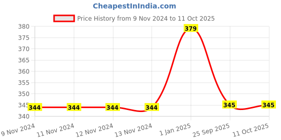 firstcry.com MOMISY Regular Length Anti Skid Socks Bear Design Pack of 5  - Multicolor momisy Price History Graph from 9 Nov 2024 to 10 Oct 2025