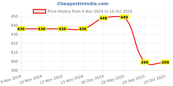 firstcry.com MOMISY Regular Length Shoe Like Socks Pack of 5 - Multicolour momisy Price History Graph from 9 Nov 2024 to 10 Oct 2025