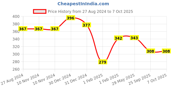 firstcry.com MOMISY Regular Length Socks Bear Design Pack of 5 - Multicolor momisy Price History Graph from 27 Aug 2024 to 6 Oct 2025
