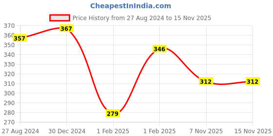 firstcry.com MOMISY Regular Length Socks Pack of 5 - Blue momisy Price History Graph from 27 Aug 2024 to 14 Nov 2025