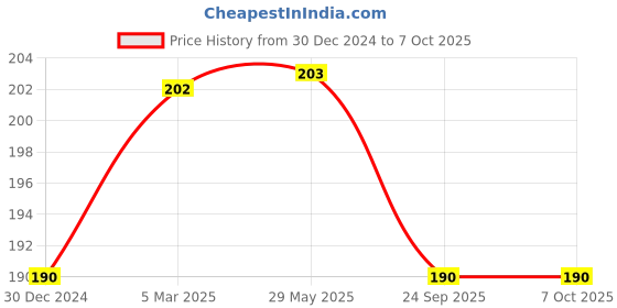 firstcry.com MOMISY Regular Length Socks Pack of 5 Checks Flower - Red & Yellow momisy Price History Graph from 30 Dec 2024 to 7 Oct 2025