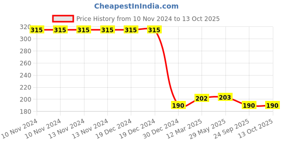 firstcry.com MOMISY Regular Length Socks Pack of 5 Checks Flower - Red & Yellow momisy Price History Graph from 10 Nov 2024 to 12 Oct 2025