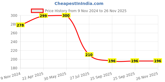 firstcry.com MOMISY Regular Length Socks Pack of 5 - Multicolour momisy Price History Graph from 9 Nov 2024 to 26 Nov 2025