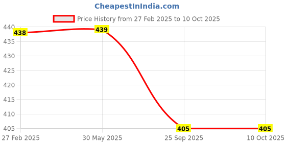 firstcry.com MOMISY Regular Length Socks Pack of 5 - Multicolour momisy Price History Graph from 27 Feb 2025 to 9 Oct 2025
